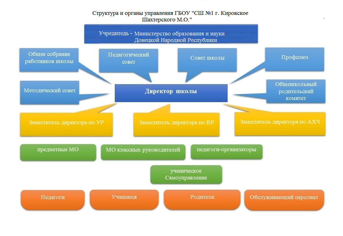 Структура ГБОУ &amp;quot;СШ №1 г. Кировское Шахтерского м.о.&amp;quot;